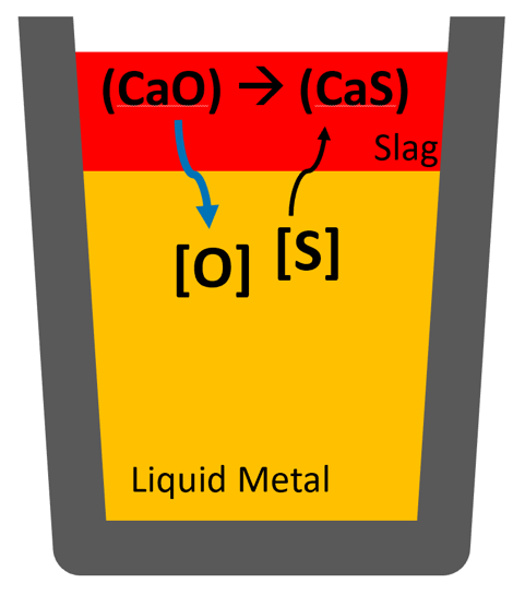 desulphurization-transfers-dissolved-sulphur-to-a-ca-o-rich-slag-phase